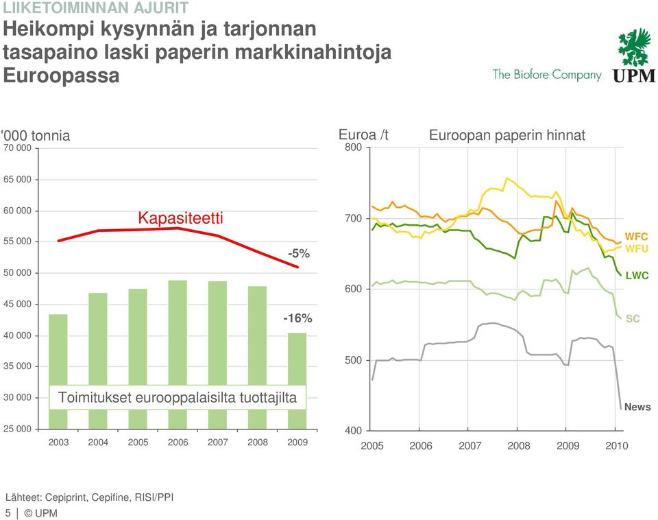 50 000 45 000-16% 600 LWC SC 40 000 35 000 500 30 000 25 000 Toimitukset eurooppalaisilta tuottajilta 2003