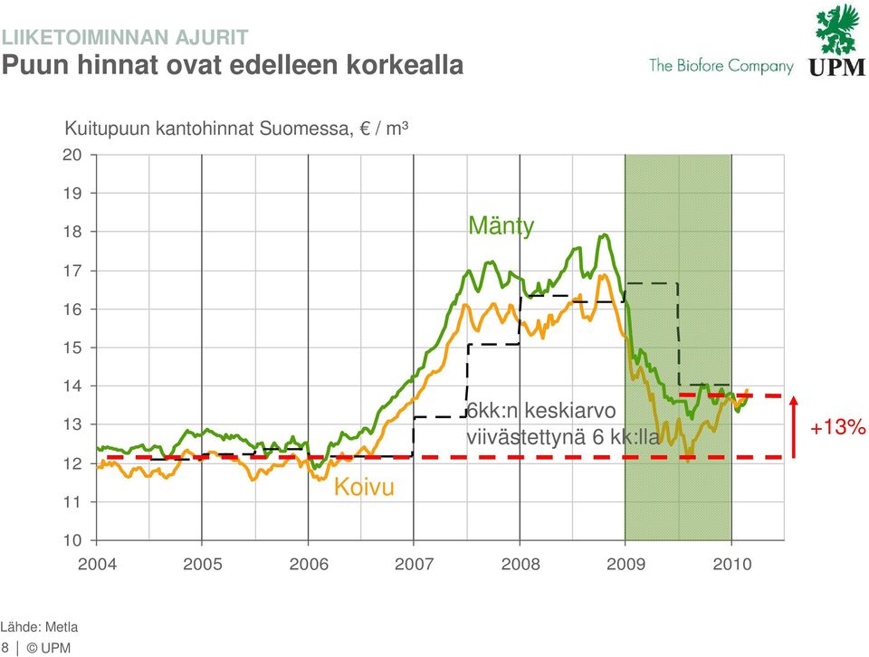 15 14 13 12 11 Koivu 6kk:n keskiarvo viivästettynä 6 kk:lla