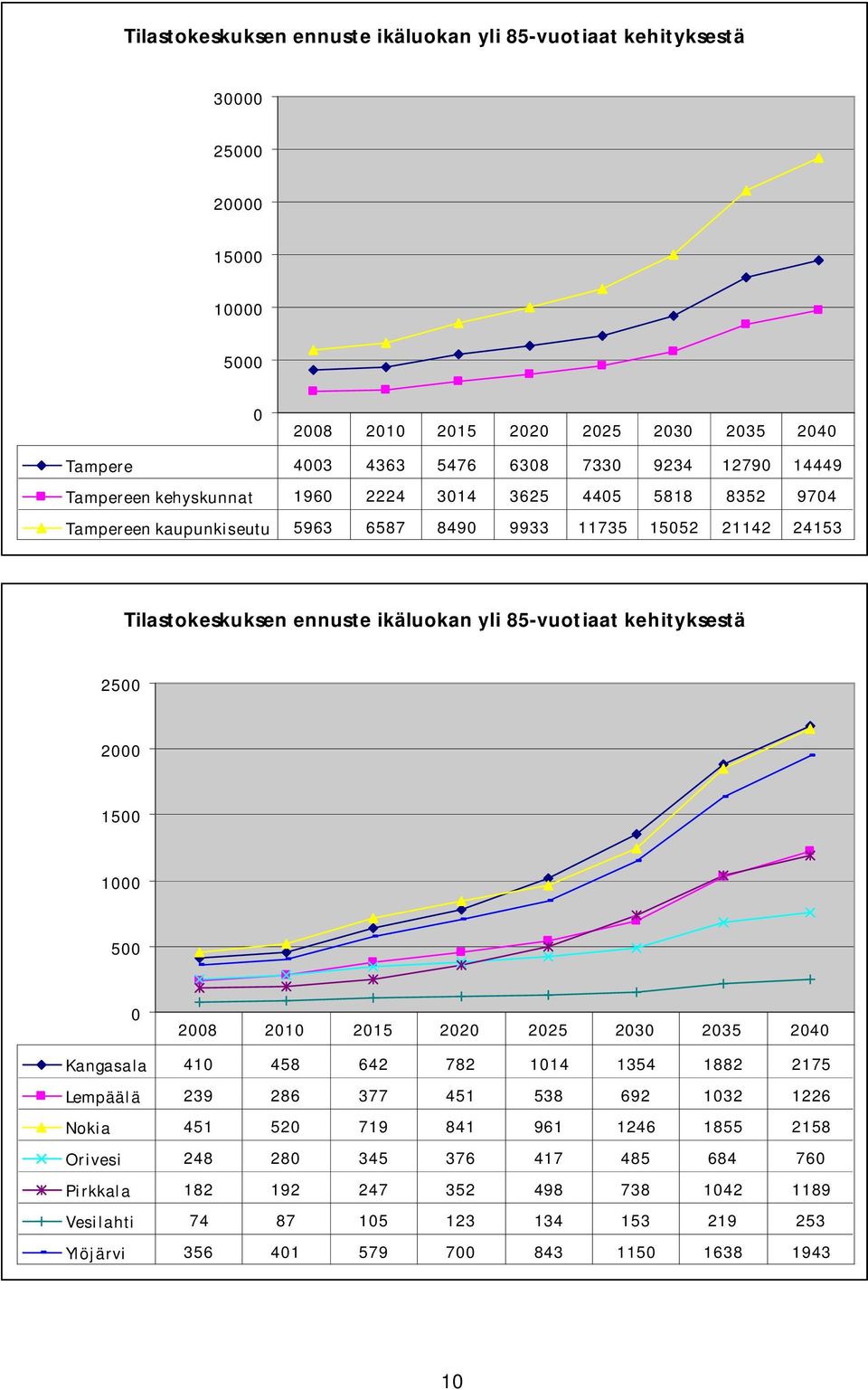 kehityksestä 2500 2000 1500 1000 500 0 2008 2010 2015 2020 2025 2030 2035 2040 Kangasala 410 458 642 782 1014 1354 1882 2175 Lempäälä 239 286 377 451 538 692 1032 1226 Nokia 451 520 719