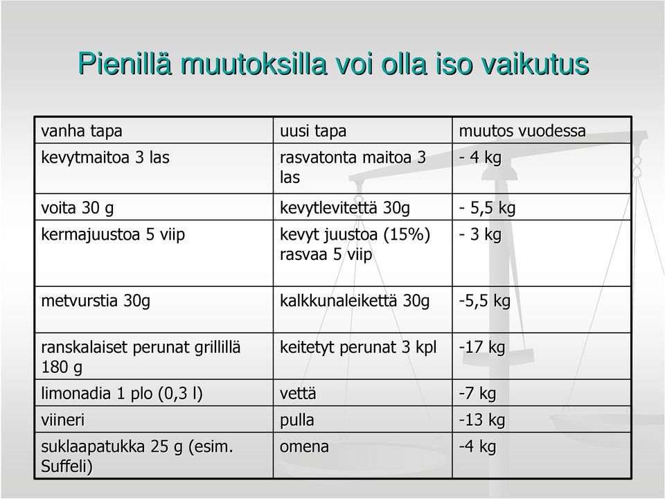 kg - 3 kg metvurstia 30g kalkkunaleikettä 30g -5,5 kg ranskalaiset perunat grillillä 180 g limonadia 1 plo (0,3