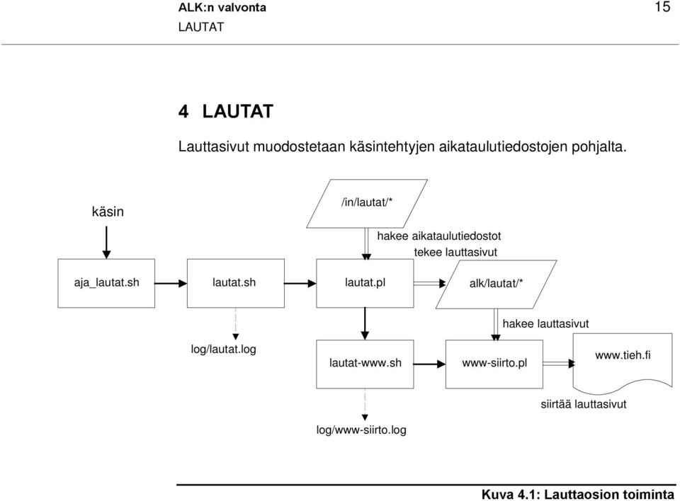 käsin /in/lautat/* hakee aikataulutiedostot tekee lauttasivut aja_lautat.sh lautat.