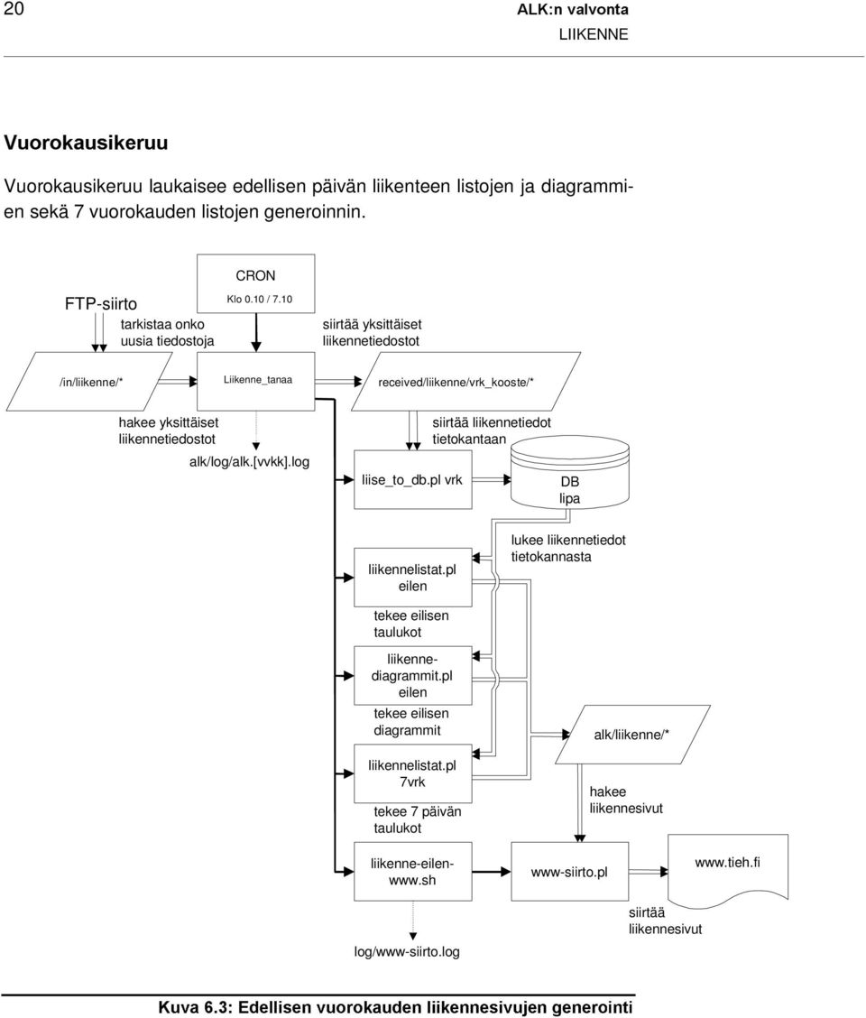 10 siirtää yksittäiset liikennetiedostot /in/liikenne/* Liikenne_tanaa received/liikenne/vrk_kooste/* hakee yksittäiset liikennetiedostot alk/log/alk.[vvkk].log liise_to_db.