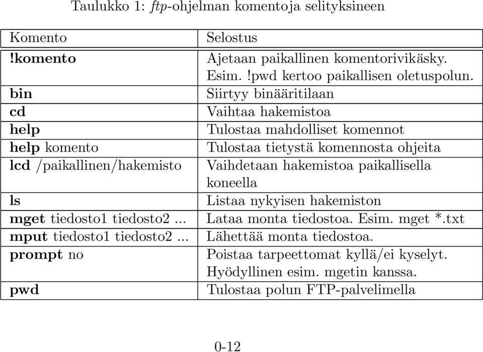 Siirtyy binääritilaan Vaihtaa hakemistoa Tulostaa mahdolliset komennot Tulostaa tietystä komennosta ohjeita Vaihdetaan hakemistoa paikallisella koneella