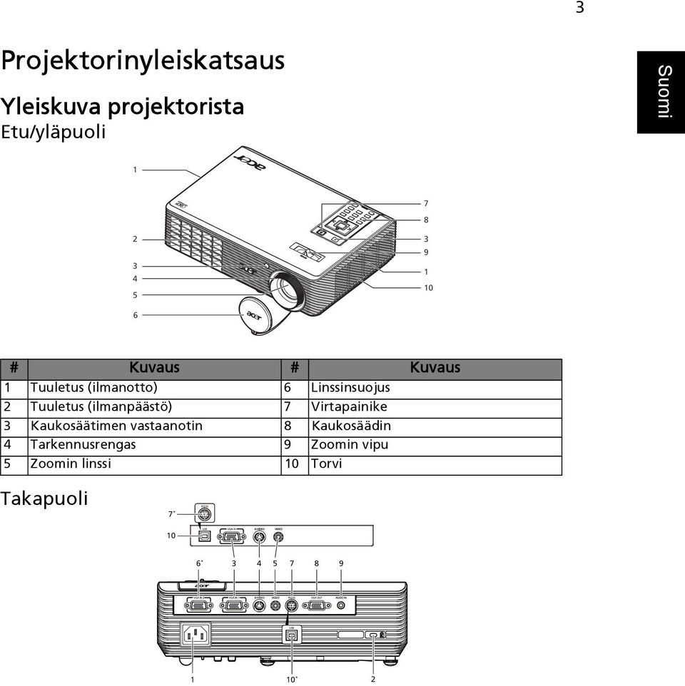 (ilmanpäästö) 7 Virtapainike 3 Kaukosäätimen vastaanotin 8 Kaukosäädin 4