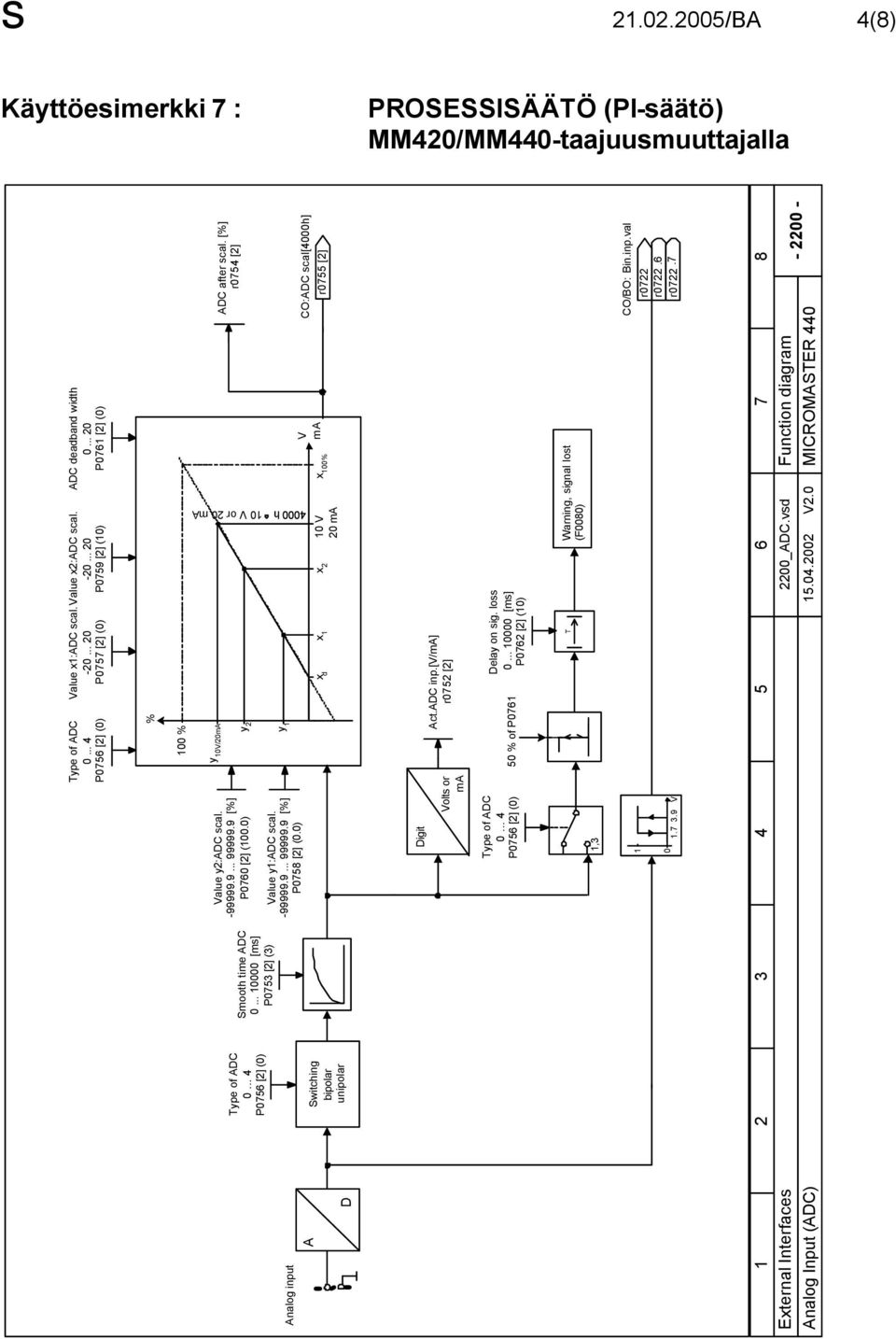 9 [%] P [] (.) Value y:adc scal. -99999.9... 99999.9 [%] P [] (.) ADC after scal.