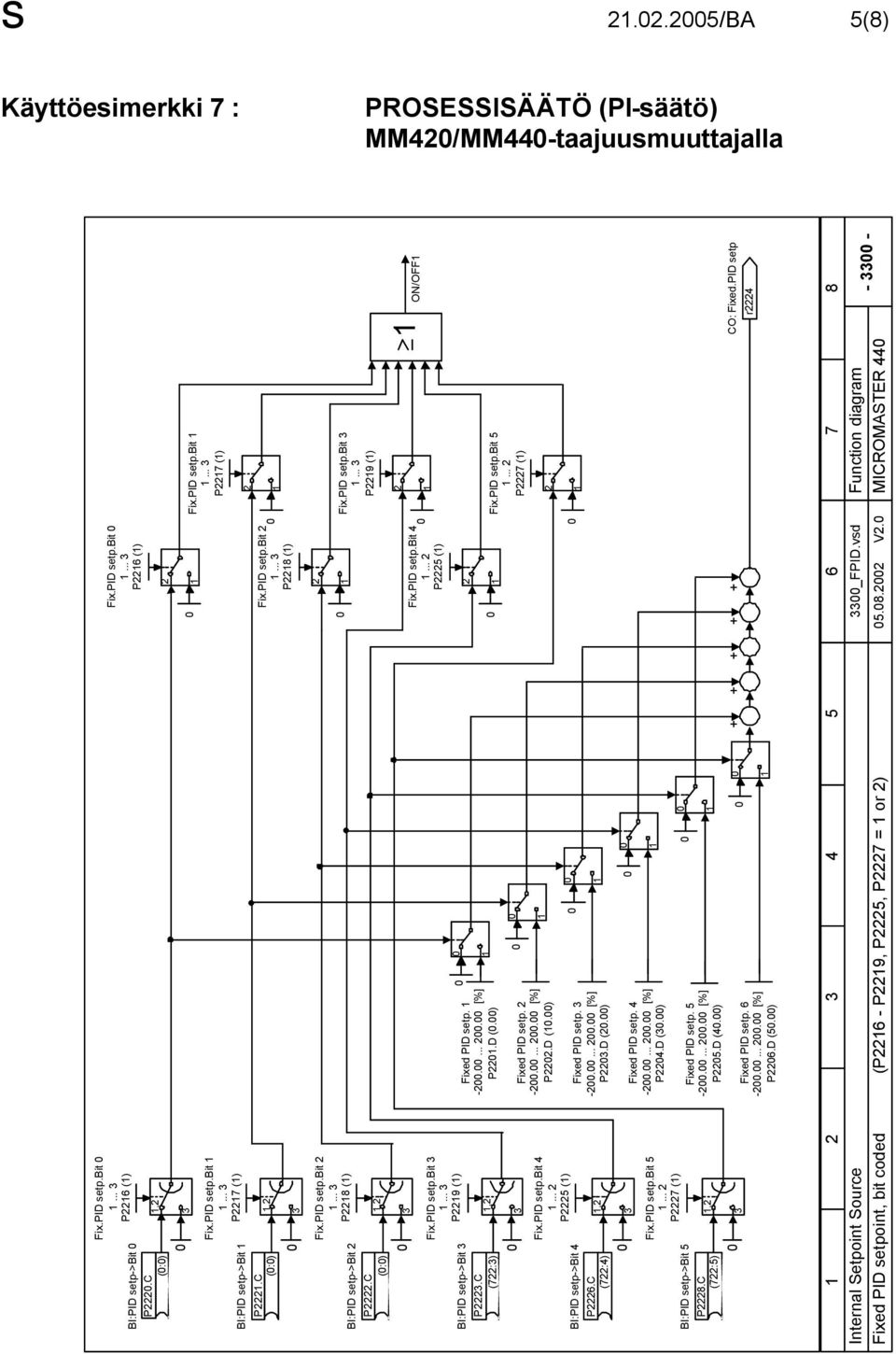 .... [%] P.D (.) Fixed PID setp. -..... [%] P.D (.) Fixed PID setp. -..... [%] P.D (.) Fixed PID setp. -..... [%] P.D (.) Fixed PID setp. -..... [%] P.D (.) Fixed PID setp. -..... [%] P.D (.) (P - P9, P, P = or ) Fix.