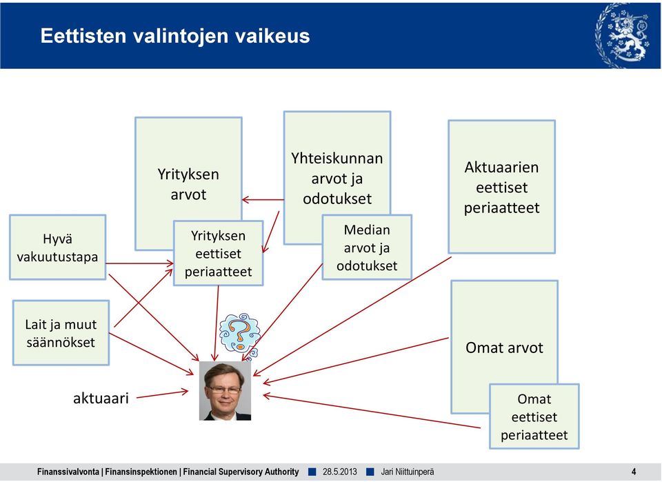 Median arvot ja odotukset Aktuaarien eettiset periaatteet Lait