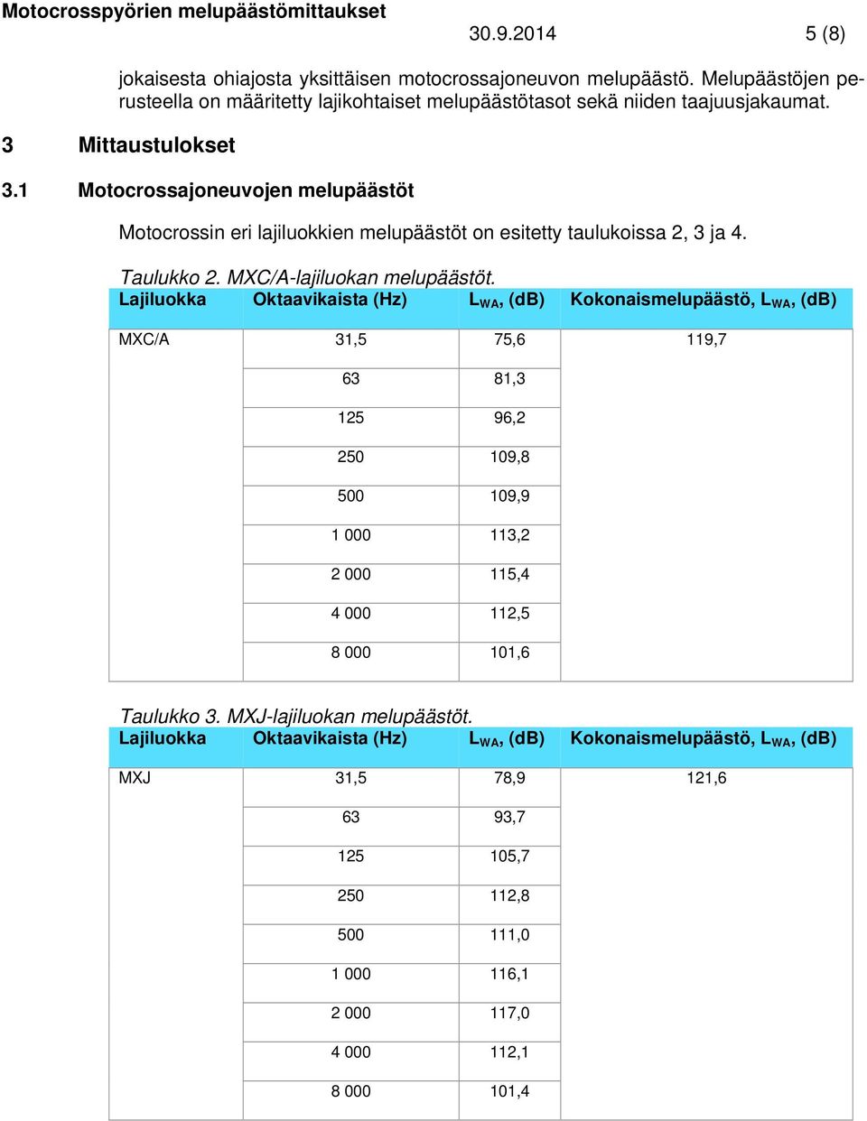 Lajiluokka Oktaavikaista (Hz) L WA, (db) Kokonaismelupäästö, L WA, (db) MXC/A 31,5 75,6 119,7 63 81,3 125 96,2 250 109,8 500 109,9 1 000 113,2 2 000 115,4 4 000 112,5 8 000 101,6