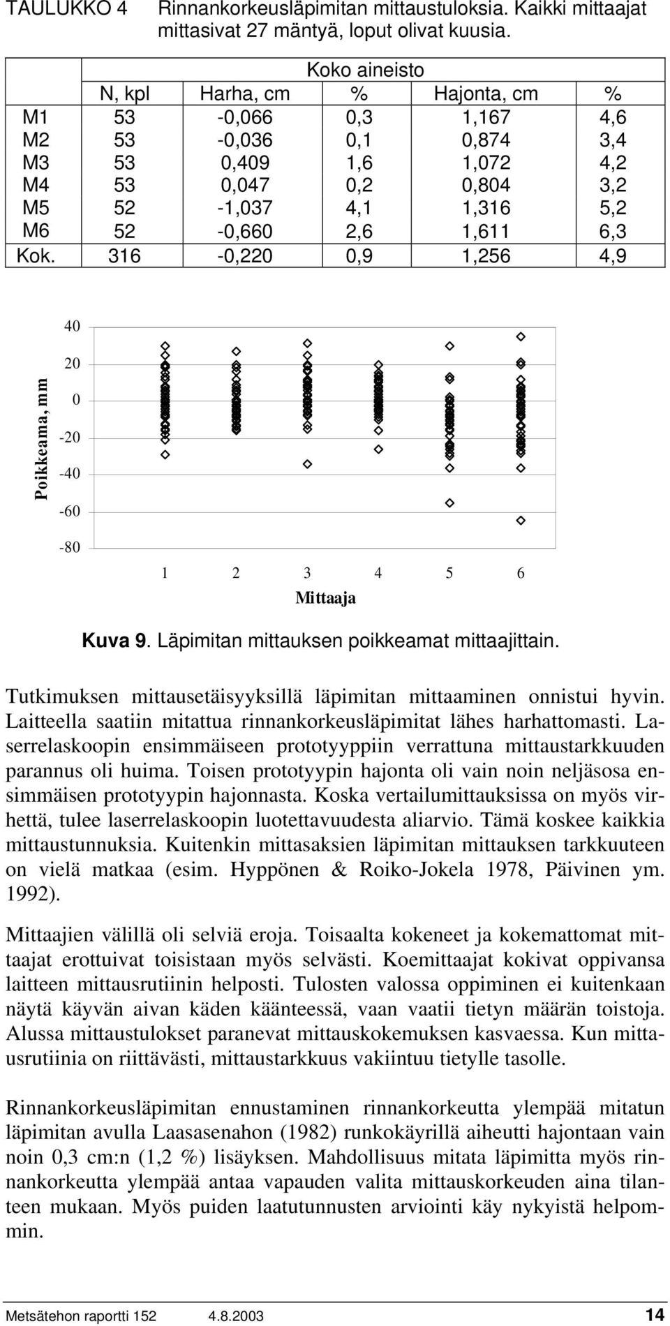 6,3 Kok. 316-0,220 0,9 1,256 4,9 40 20 Poikkeama, mm 0-20 -40-60 -80 0 1 2 3 4 5 6 Mittaaja Kuva 9. Läpimitan mittauksen poikkeamat mittaajittain.