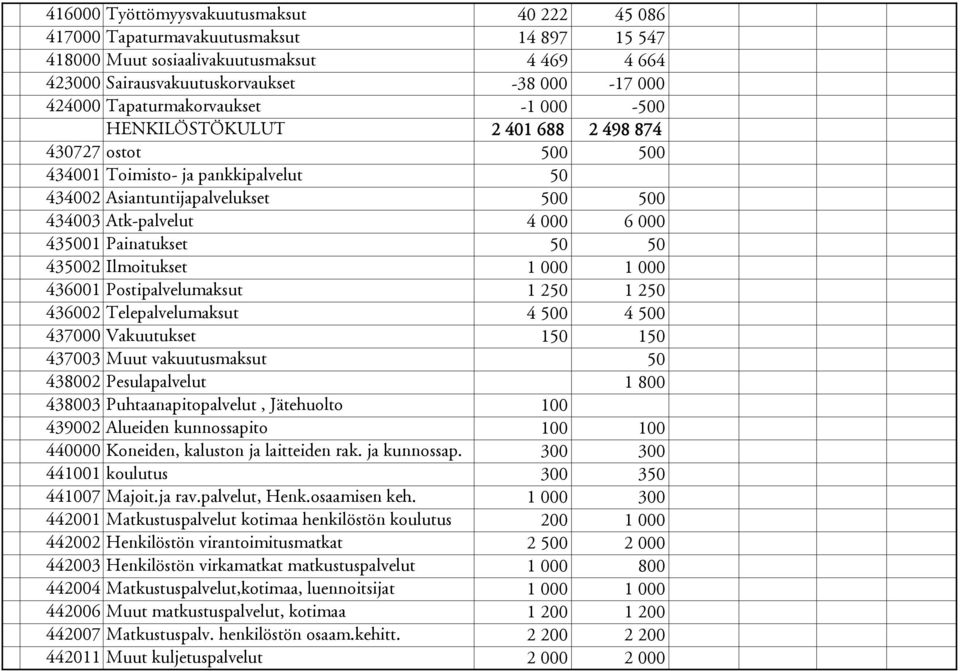 435001 Painatukset 50 50 435002 Ilmoitukset 1 000 1 000 436001 Postipalvelumaksut 1 250 1 250 436002 Telepalvelumaksut 4 500 4 500 437000 Vakuutukset 150 150 437003 Muut vakuutusmaksut 50 438002