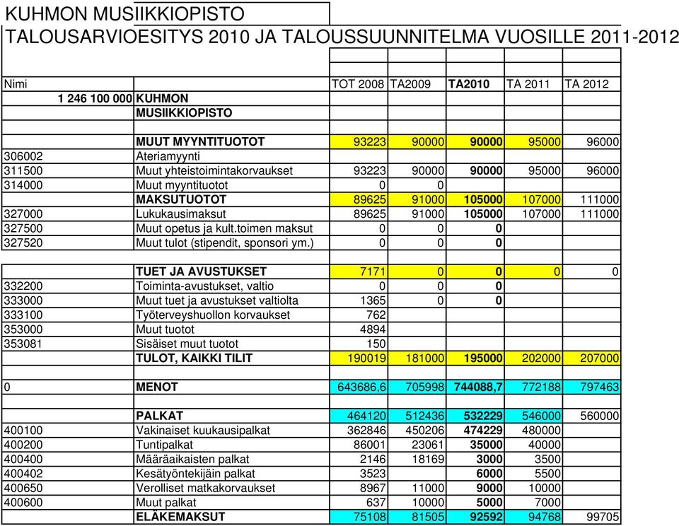 Lukukausimaksut 89625 91000 105000 107000 111000 327500 Muut opetus ja kult.toimen maksut 0 0 0 327520 Muut tulot (stipendit, sponsori ym.