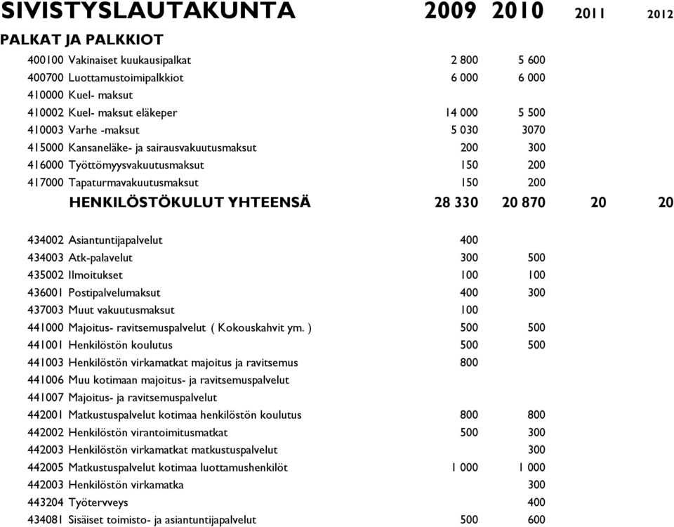 28 330 20 870 20 20 434002 Asiantuntijapalvelut 400 434003 Atk-palavelut 300 500 435002 Ilmoitukset 100 100 436001 Postipalvelumaksut 400 300 437003 Muut vakuutusmaksut 100 441000 Majoitus-