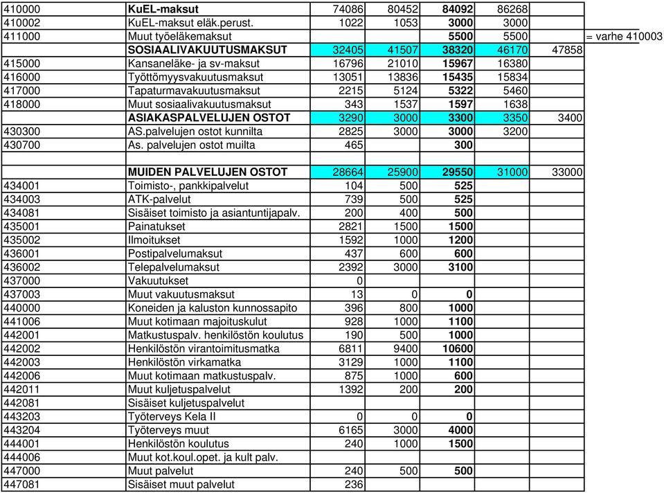 Työttömyysvakuutusmaksut 13051 13836 15435 15834 417000 Tapaturmavakuutusmaksut 2215 5124 5322 5460 418000 Muut sosiaalivakuutusmaksut 343 1537 1597 1638 ASIAKASPALVELUJEN OSTOT 3290 3000 3300 3350