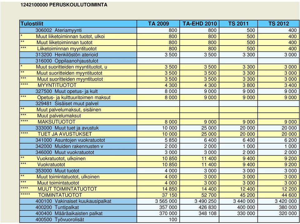** Muut suoritteiden myyntituotot 3 500 3 500 3 300 3 000 *** Muut suoritteiden myyntituotot 3 500 3 500 3 300 3 000 **** MYYNTITUOTOT 4 300 4 300 3 800 3 400 327500 Muut opetus- ja kult 8 000 9 000