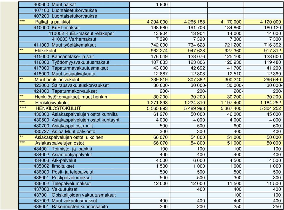 917 812 415000 Kansaneläke- ja sair 176 049 128 076 125 100 123 600 416000 Työttömyysvakuutusmaksut 107 883 123 806 120 930 119 480 417000 Tapaturmavakuutusmaksut 43 000 42 692 41 700 41 200 418000