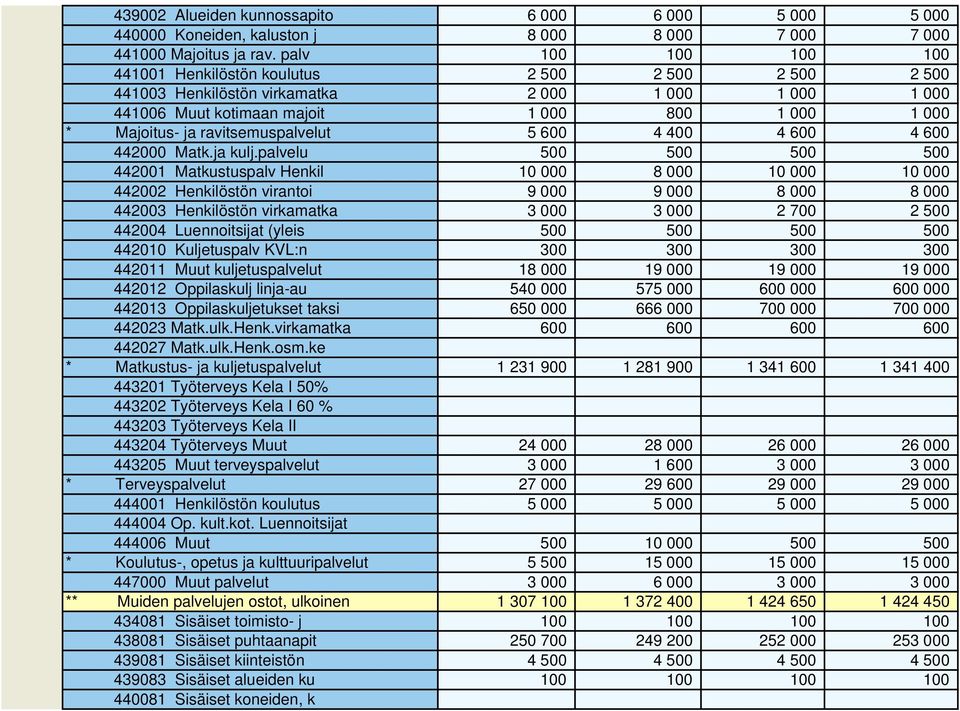 ravitsemuspalvelut 5 600 4 400 4 600 4 600 442000 Matk.ja kulj.