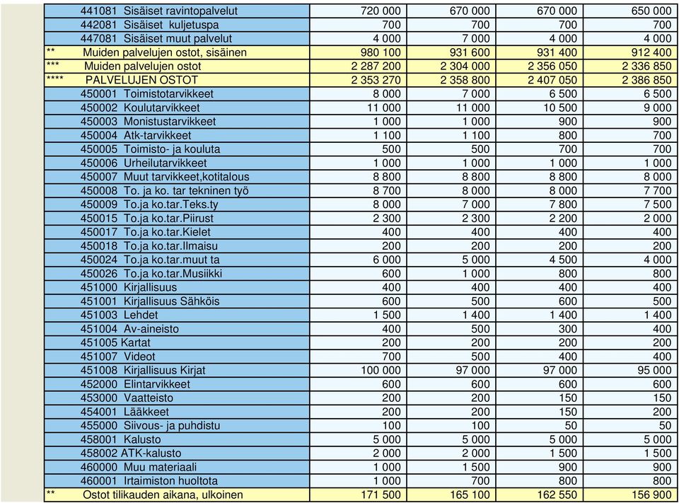 6 500 6 500 450002 Koulutarvikkeet 11 000 11 000 10 500 9 000 450003 Monistustarvikkeet 1 000 1 000 900 900 450004 Atk-tarvikkeet 1 100 1 100 800 700 450005 Toimisto- ja kouluta 500 500 700 700