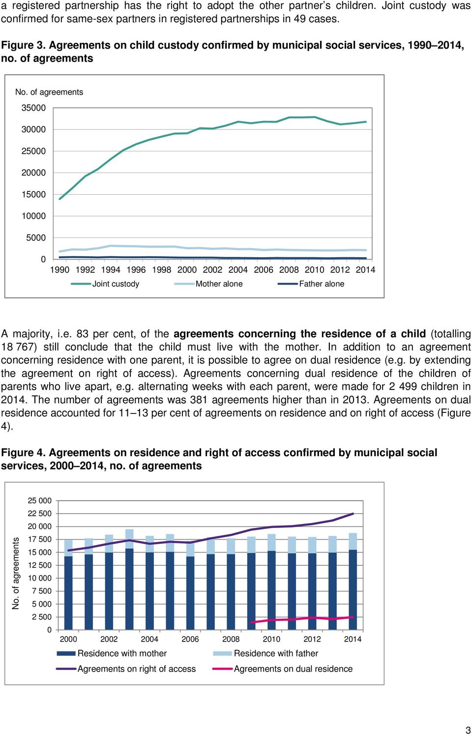 of agreements 35000 30000 25000 20000 15000 10000 5000 0 1990 1992 1994 1996 1998 2000 2002 2004 2006 2008 2010 2012 2014 Joint custody Mother alone Father alone A majority, i.e. 83 per cent, of the agreements concerning the residence of a child (totalling 18 767) still conclude that the child must live with the mother.