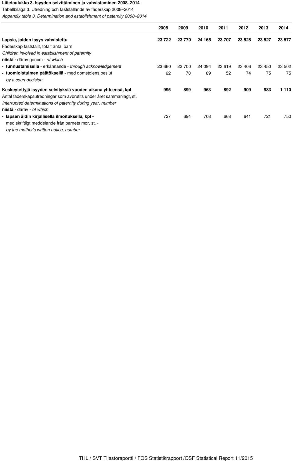 totalt antal barn Children involved in establishment of paternity niistä - därav genom - of which - tunnustamisella - erkännande - through acknowledgement 23 660 23 700 24 094 23 619 23 406 23 450 23