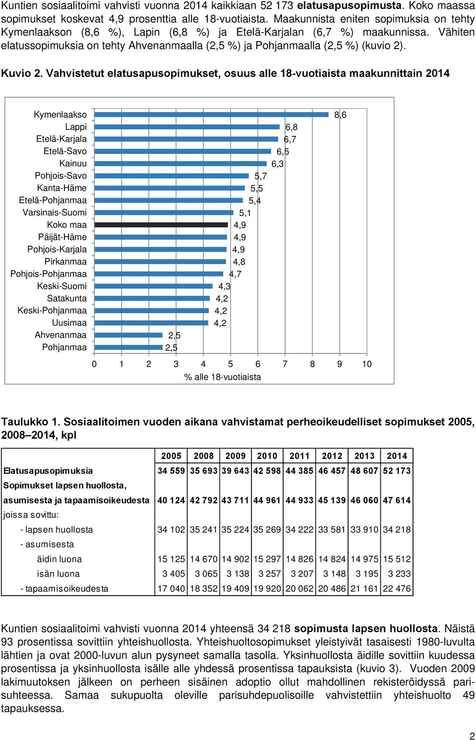 Vähiten elatussopimuksia on tehty Ahvenanmaalla (2,5 %) ja Pohjanmaalla (2,5 %) (kuvio 2). Kuvio 2.