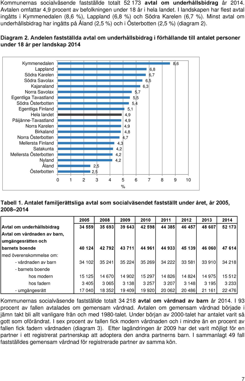 Minst avtal om underhållsbidrag har ingåtts på Åland (2,5 %) och i Österbotten (2,5 %) (diagram 2). Diagram 2.