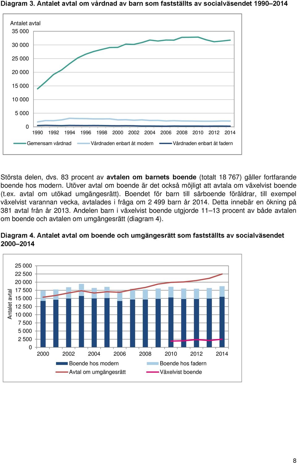 2012 2014 Gemensam vårdnad Vårdnaden enbart åt modern Vårdnaden enbart åt fadern Största delen, dvs. 83 procent av avtalen om barnets boende (totalt 18 767) gäller fortfarande boende hos modern.