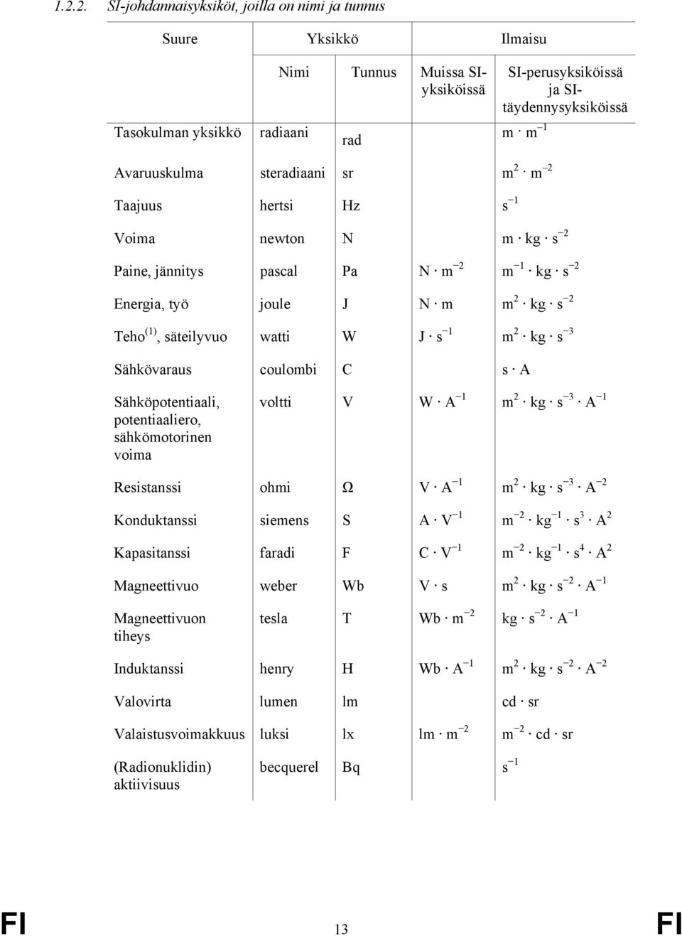 kg s 3 Sähkövaraus coulombi C s A Sähköpotentiaali, potentiaaliero, sähkömotorinen voima voltti V W A 1 m 2 kg s 3 A 1 Resistanssi ohmi Ω V A 1 m 2 kg s 3 A 2 Konduktanssi siemens S A V 1 m 2 kg 1 s