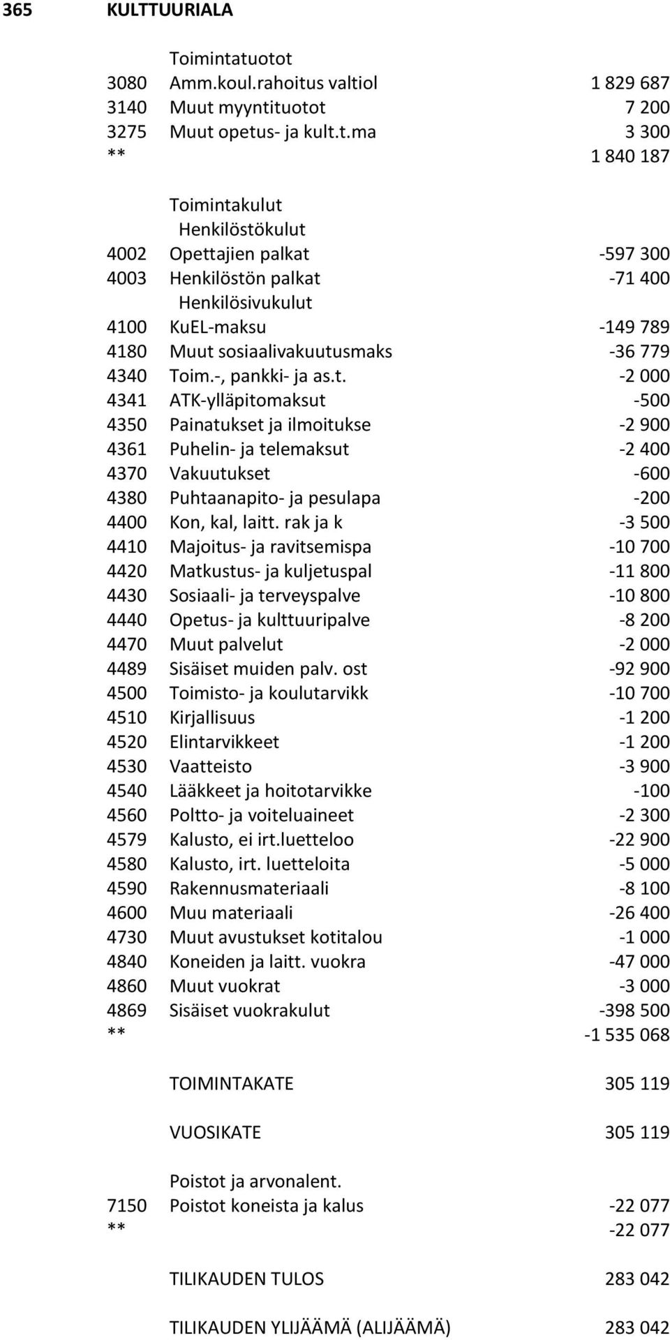 -2 000 4341 ATK-ylläpitomaksut -500 4350 Painatukset ja ilmoitukse -2 900 4361 Puhelin- ja telemaksut -2 400 4370 Vakuutukset -600 4380 Puhtaanapito- ja pesulapa -200 4400 Kon, kal, laitt.