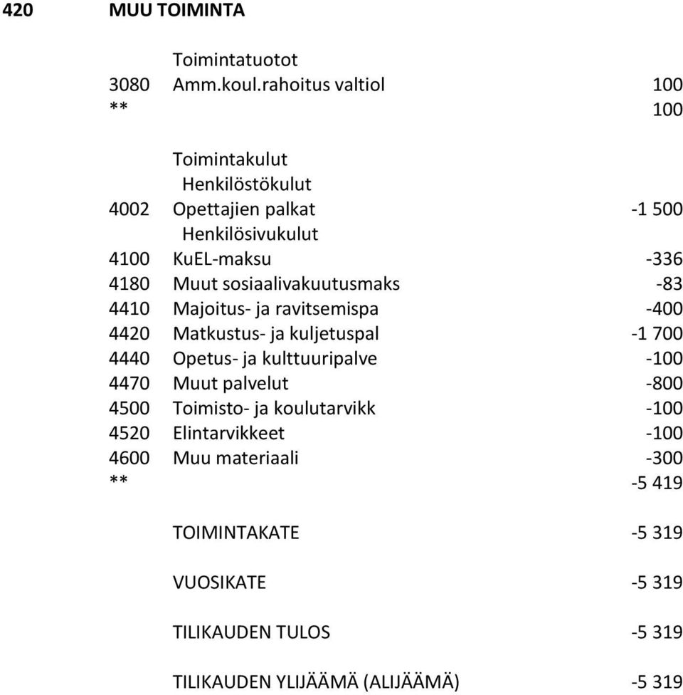 Majoitus- ja ravitsemispa -400 4420 Matkustus- ja kuljetuspal -1 700 4440 Opetus- ja kulttuuripalve -100 4470 Muut