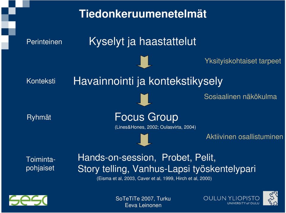 Oulasvirta, 2004) Aktiivinen osallistuminen Toimintapohjaiset Hands-on-session, Probet, Pelit,