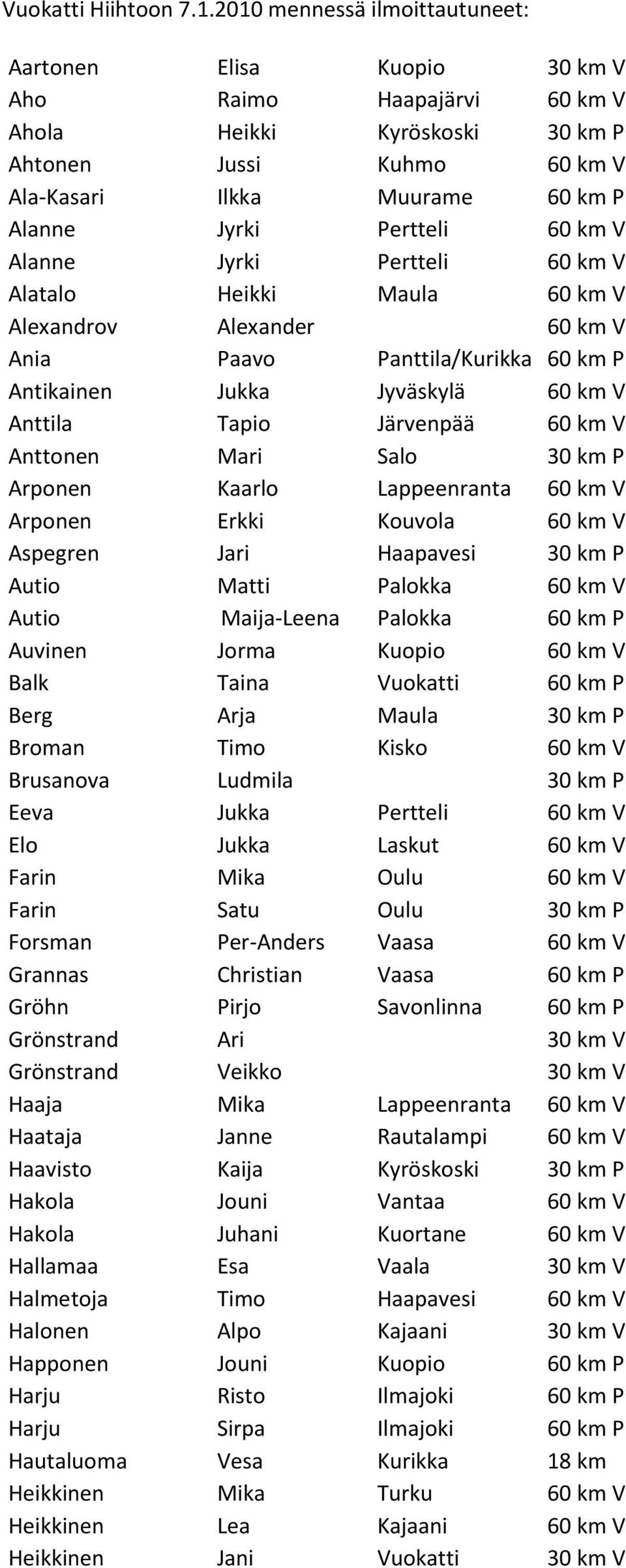 Pertteli 60 km V Alanne Jyrki Pertteli 60 km V Alatalo Heikki Maula 60 km V Alexandrov Alexander 60 km V Ania Paavo Panttila/Kurikka 60 km P Antikainen Jukka Jyväskylä 60 km V Anttila Tapio Järvenpää