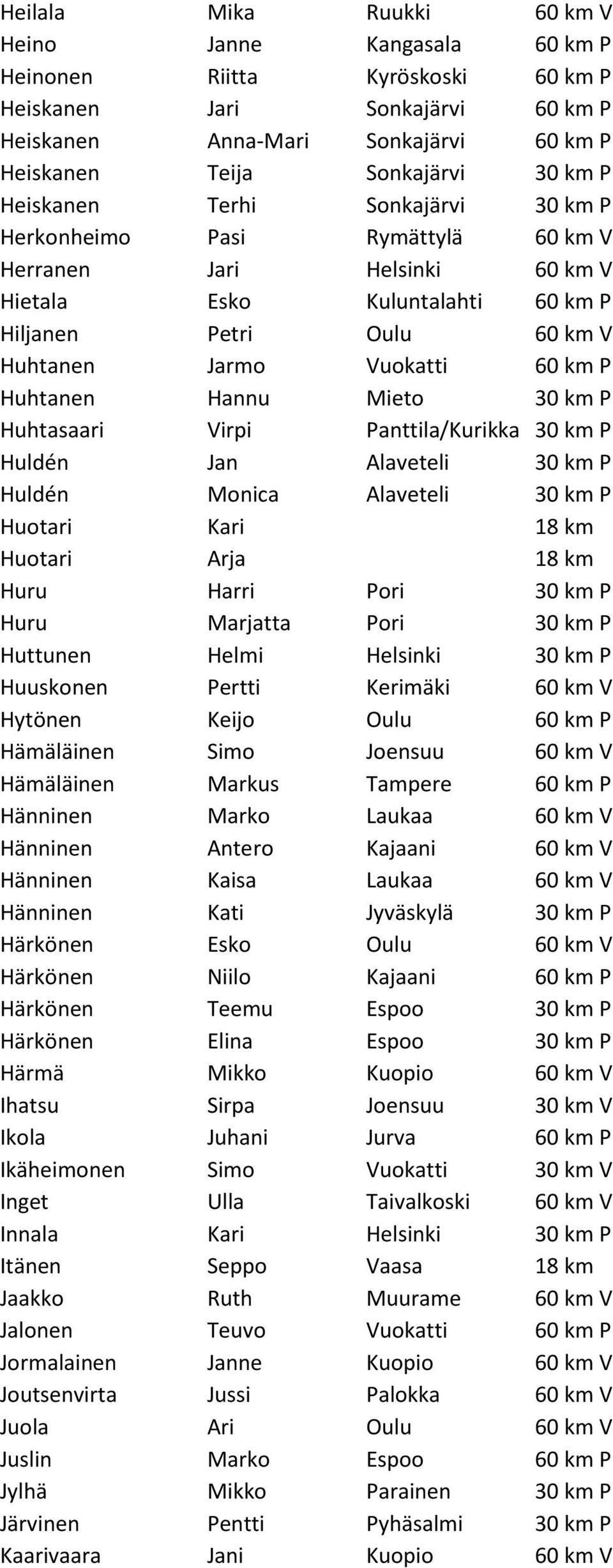 Huhtanen Hannu Mieto 30 km P Huhtasaari Virpi Panttila/Kurikka 30 km P Huldén Jan Alaveteli 30 km P Huldén Monica Alaveteli 30 km P Huotari Kari 18 km Huotari Arja 18 km Huru Harri Pori 30 km P Huru