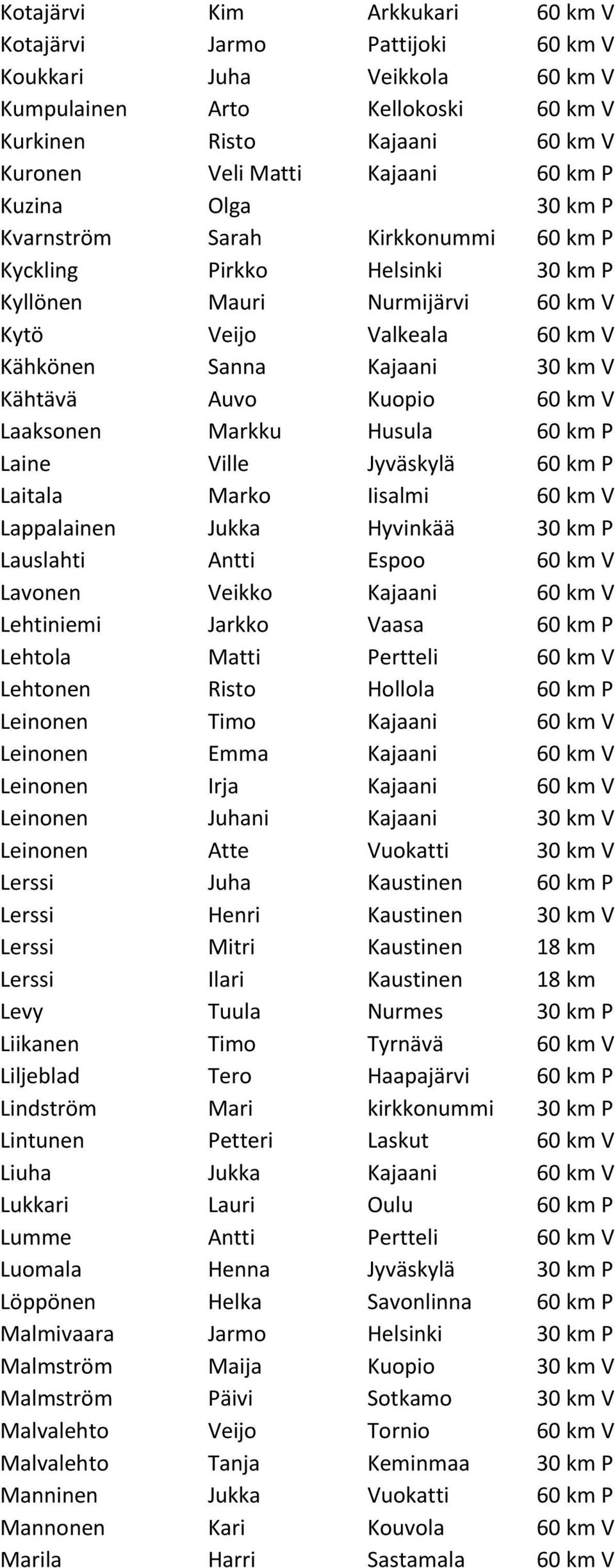 Kuopio 60 km V Laaksonen Markku Husula 60 km P Laine Ville Jyväskylä 60 km P Laitala Marko Iisalmi 60 km V Lappalainen Jukka Hyvinkää 30 km P Lauslahti Antti Espoo 60 km V Lavonen Veikko Kajaani 60