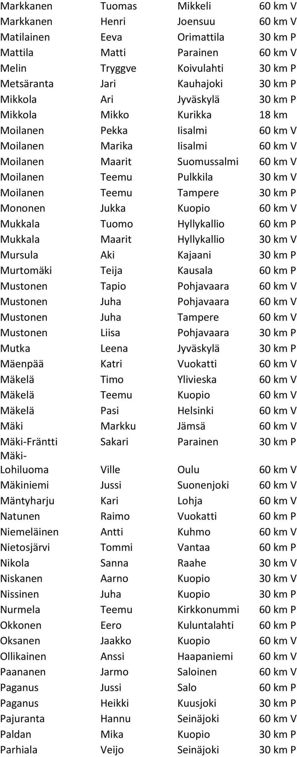 Teemu Tampere 30 km P Mononen Jukka Kuopio 60 km V Mukkala Tuomo Hyllykallio 60 km P Mukkala Maarit Hyllykallio 30 km V Mursula Aki Kajaani 30 km P Murtomäki Teija Kausala 60 km P Mustonen Tapio