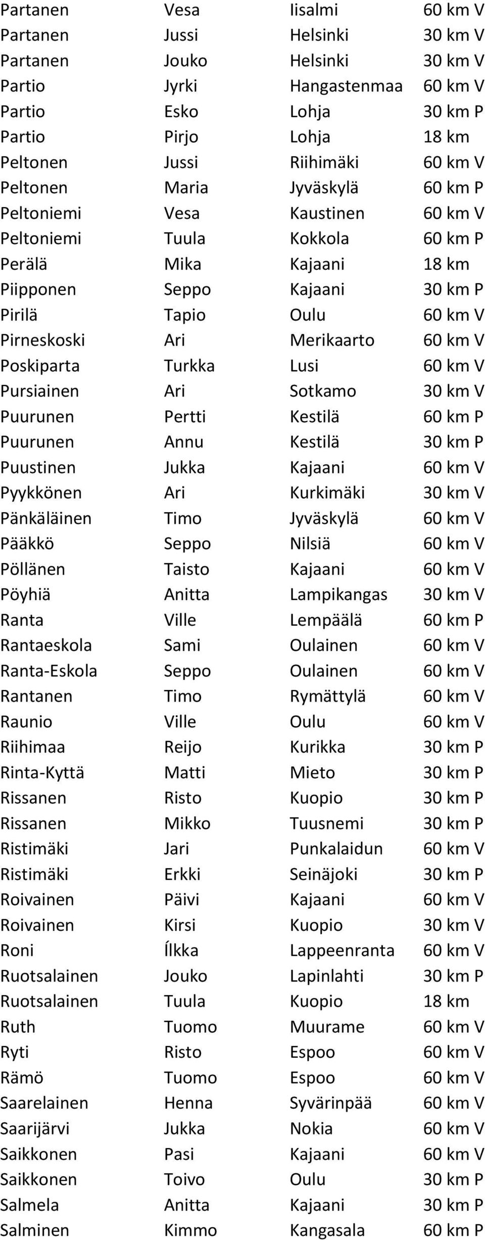 V Pirneskoski Ari Merikaarto 60 km V Poskiparta Turkka Lusi 60 km V Pursiainen Ari Sotkamo 30 km V Puurunen Pertti Kestilä 60 km P Puurunen Annu Kestilä 30 km P Puustinen Jukka Kajaani 60 km V