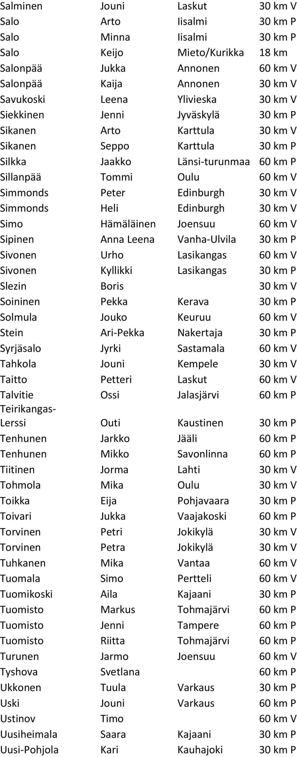 Edinburgh 30 km V Simmonds Heli Edinburgh 30 km V Simo Hämäläinen Joensuu 60 km V Sipinen Anna Leena Vanha-Ulvila 30 km P Sivonen Urho Lasikangas 60 km V Sivonen Kyllikki Lasikangas 30 km P Slezin