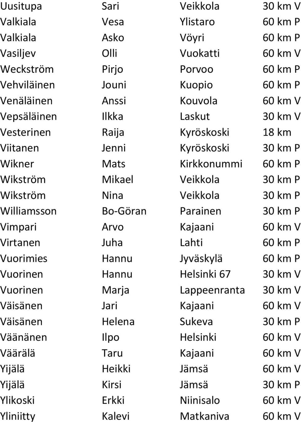 Nina Veikkola 30 km P Williamsson Bo-Göran Parainen 30 km P Vimpari Arvo Kajaani 60 km V Virtanen Juha Lahti 60 km P Vuorimies Hannu Jyväskylä 60 km P Vuorinen Hannu Helsinki 67 30 km V Vuorinen