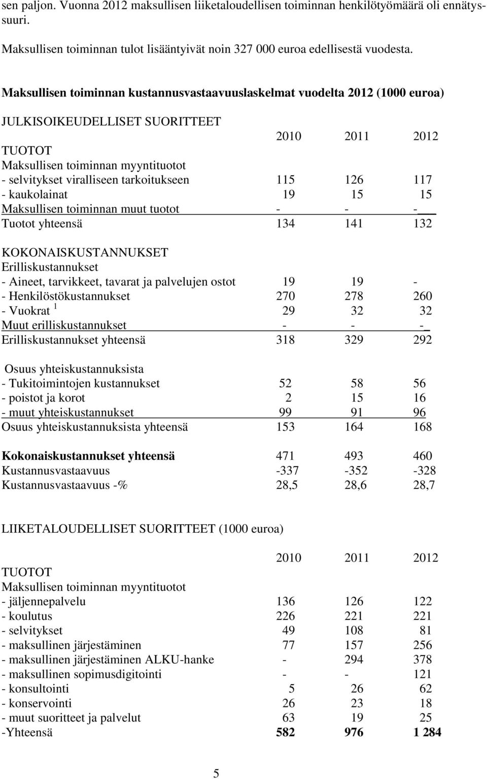 tarkoitukseen 115 126 117 kaukolainat 19 15 15 Maksullisen toiminnan muut tuotot Tuotot yhteensä 134 141 132 KOKONAISKUSTANNUKSET Erilliskustannukset Aineet, tarvikkeet, tavarat ja palvelujen ostot