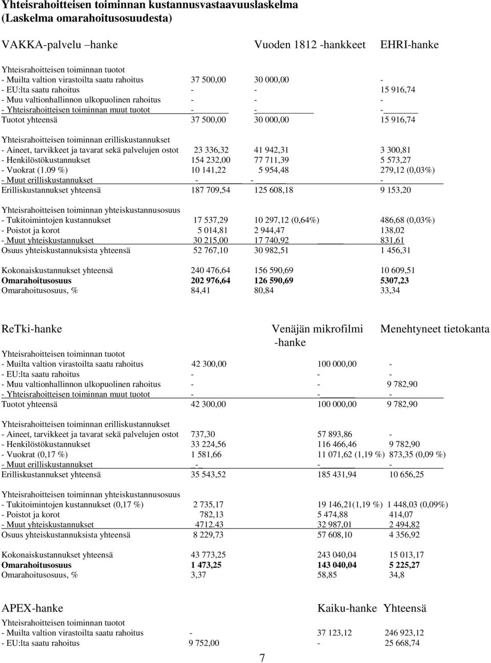 15 916,74 Yhteisrahoitteisen toiminnan erilliskustannukset Aineet, tarvikkeet ja tavarat sekä palvelujen ostot 23 336,32 41 942,31 3 300,81 Henkilöstökustannukset 154 232,00 77 711,39 5 573,27