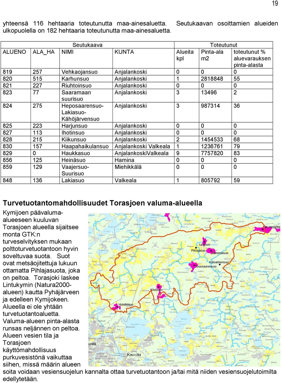 Riuhtoinsuo Anjalankoski 0 0 0 823 77 Saaramaan suurisuo 824 275 Heposaarensuo- Lakiasuo- Kähöjärvensuo Anjalankoski 3 13496 2 Anjalankoski 3 987314 36 825 223 Harjunsuo Anjalankoski 0 0 0 827 113