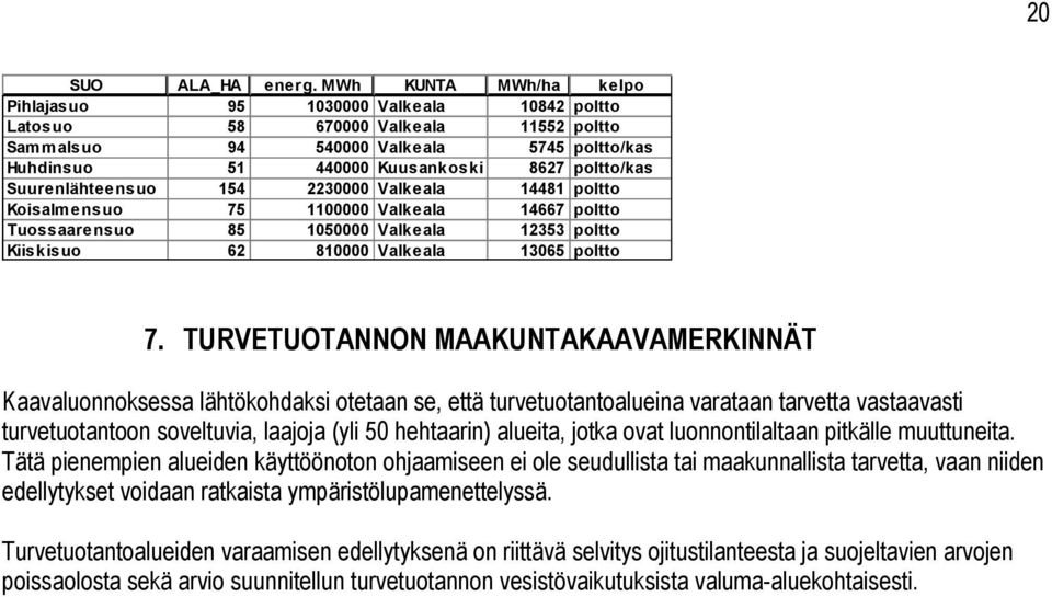 Suurenlähteensuo 154 2230000 Valkeala 14481 poltto Koisalmensuo 75 1100000 Valkeala 14667 poltto Tuossaarensuo 85 1050000 Valkeala 12353 poltto Kiiskisuo 62 810000 Valkeala 13065 poltto 7.