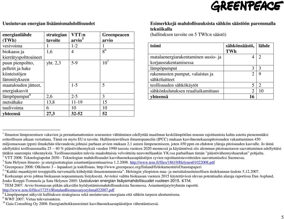 mahdollisuuksista sähkön säästöön paremmalla tekniikalla (hallituksen tavoite on 5 TWh:n säästö) toimi sähkönsäästö, lähde TWh matalaenergiarakentaminen uusio- ja 4 2 korjausrakentamisessa