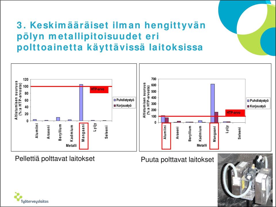 polttavat laitokset HTP-arvo Lyijy Seleeni Puhdistystyö Korjaustyö Altistumisen suuruus (%:a HTP-arvosta) 7 6 5 4 3 2 1 Metallialtistumisen suuruus puuta