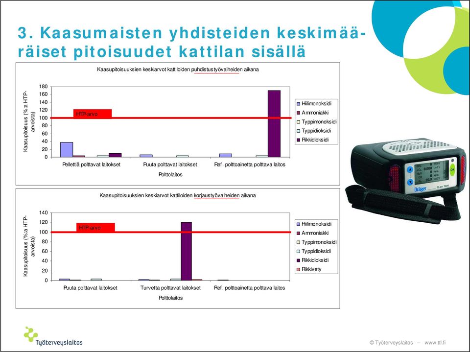 polttoainetta polttava laitos Polttolaitos Hiilimonoksidi Ammoniakki Typpimonoksidi Typpidioksidi Rikkidioksidi Kaasupitoisuuksien keskiarvot kattiloiden