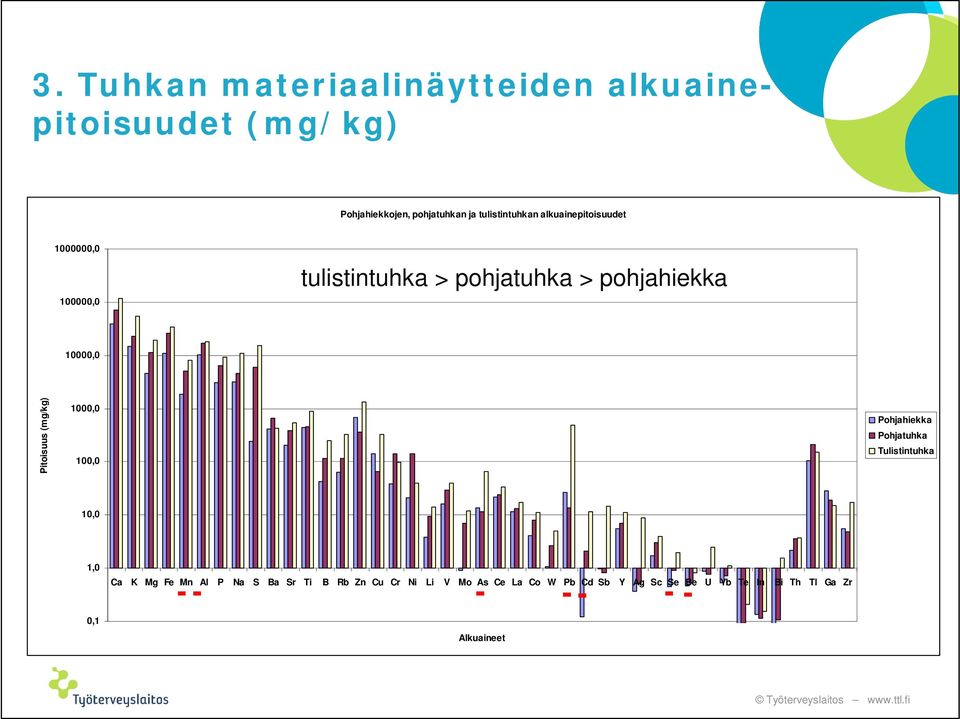 Pitoisuus (mg/kg) 1, 1, Pohjahiekka Pohjatuhka Tulistintuhka 1, 1, Ca K Mg Fe Mn Al P Na S Ba