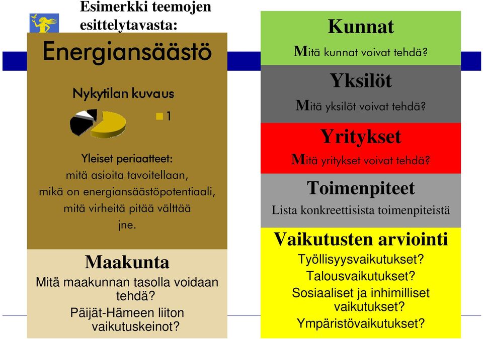 LIITTO Kunnat Mitä kunnat voivat tehdä? Yksilöt Mitä yksilöt voivat tehdä? Yritykset Mitä yritykset voivat tehdä?