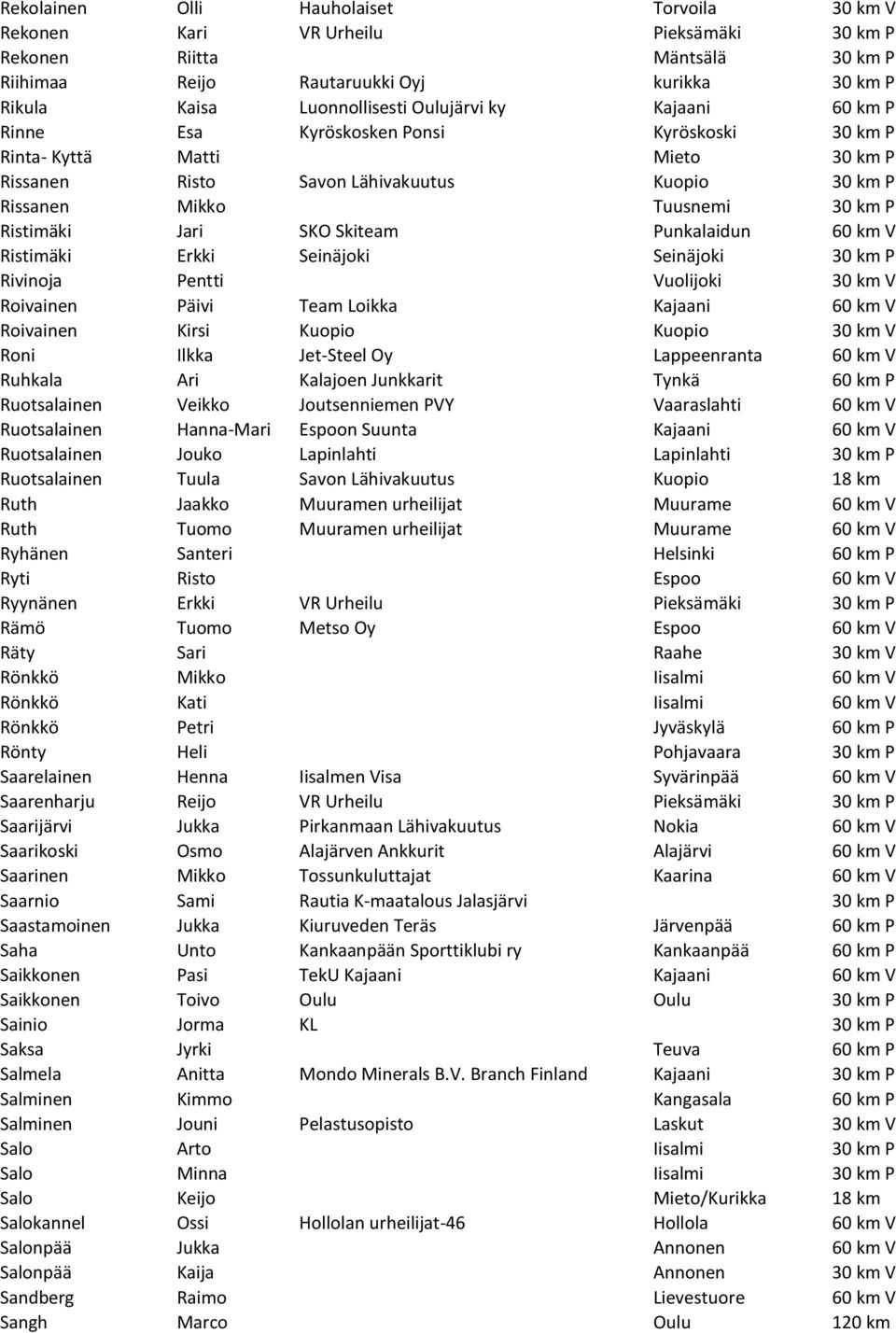 Jari SKO Skiteam Punkalaidun 60 km V Ristimäki Erkki Seinäjoki Seinäjoki 30 km P Rivinoja Pentti Vuolijoki 30 km V Roivainen Päivi Team Loikka Kajaani 60 km V Roivainen Kirsi Kuopio Kuopio 30 km V