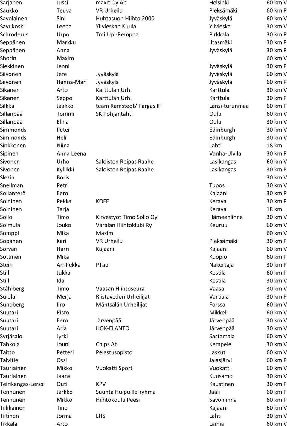 Jyväskylä 60 km V Siivonen Hanna-Mari Jyväskylä Jyväskylä 60 km P Sikanen Arto Karttulan Urh. Karttula 30 km V Sikanen Seppo Karttulan Urh.