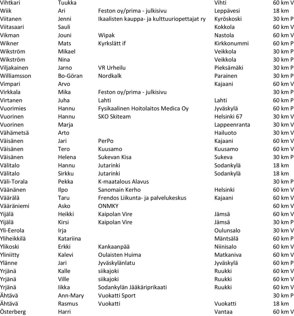 Williamsson Bo-Göran Nordkalk Parainen 30 km P Vimpari Arvo Kajaani 60 km V Virkkala Mika Feston oy/prima - julkisivu 30 km P Virtanen Juha Lahti Lahti 60 km P Vuorimies Hannu Fysikaalinen