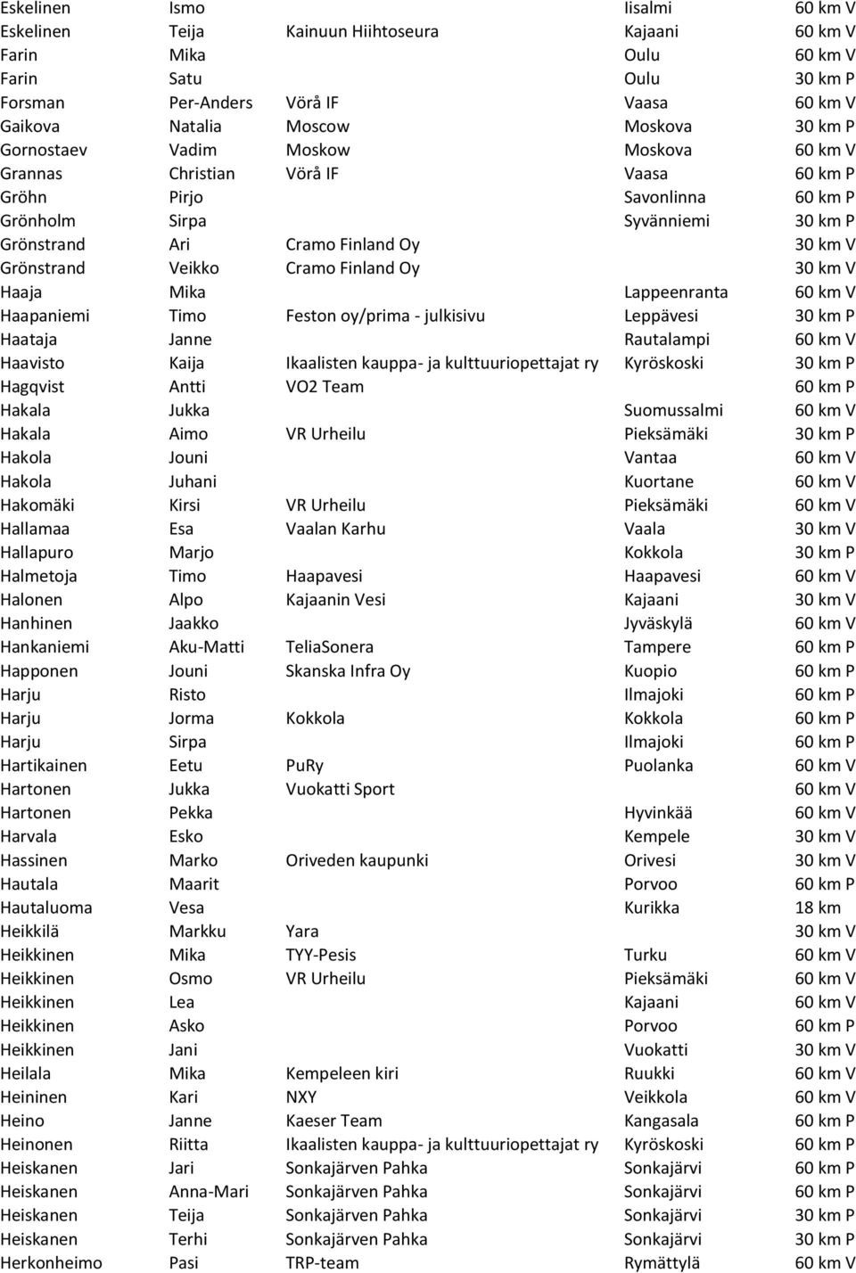 V Grönstrand Veikko Cramo Finland Oy 30 km V Haaja Mika Lappeenranta 60 km V Haapaniemi Timo Feston oy/prima - julkisivu Leppävesi 30 km P Haataja Janne Rautalampi 60 km V Haavisto Kaija Ikaalisten